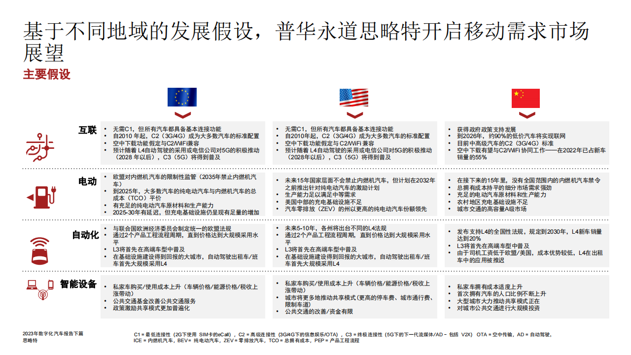 汽车行业2023年数字化汽车报告（下篇）：移动生态的转型究竟有多快？_13.png
