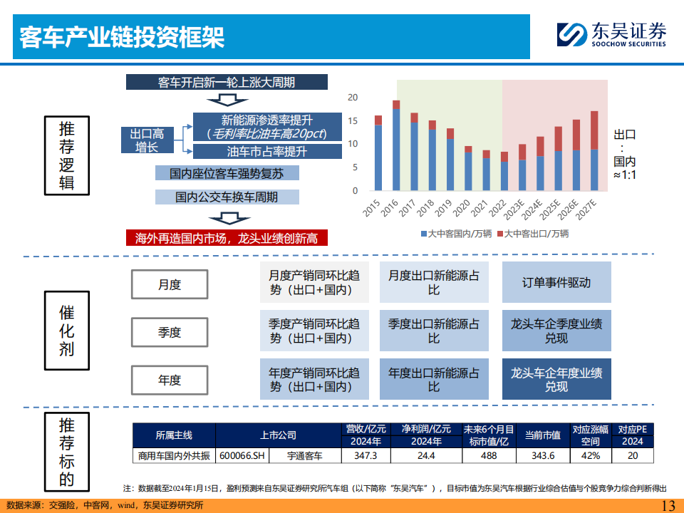 2024Q1汽车行业投资策略:看好商用车周期复苏趋势机会!_12.png