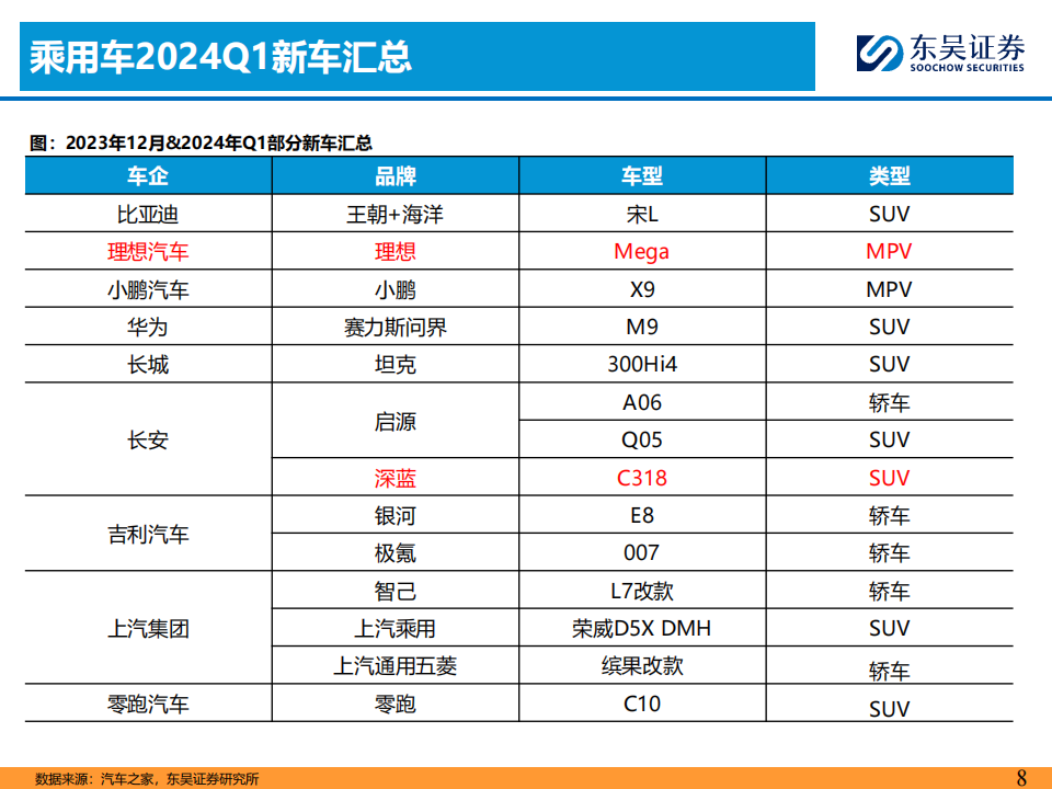 2024Q1汽车行业投资策略:看好商用车周期复苏趋势机会!_07.png