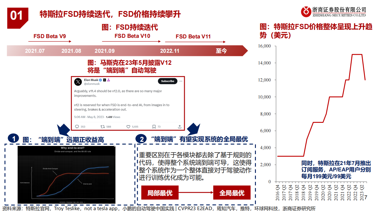 智能驾驶行业研究报告：特斯拉FSD爆发前夜，国内智驾产业加速发展_06.png
