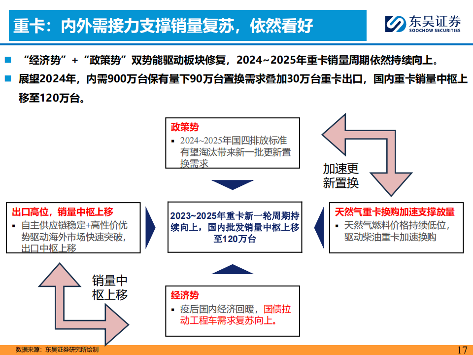 2024Q1汽车行业投资策略:看好商用车周期复苏趋势机会!_16.png