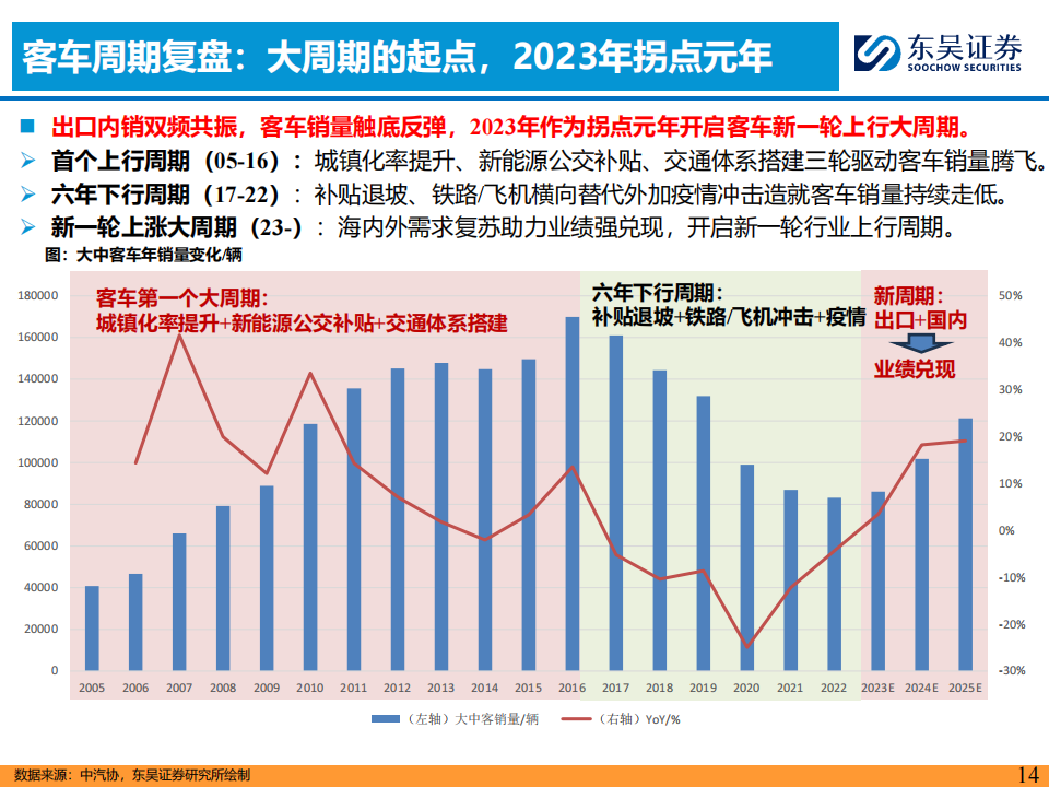 2024Q1汽车行业投资策略:看好商用车周期复苏趋势机会!_13.png