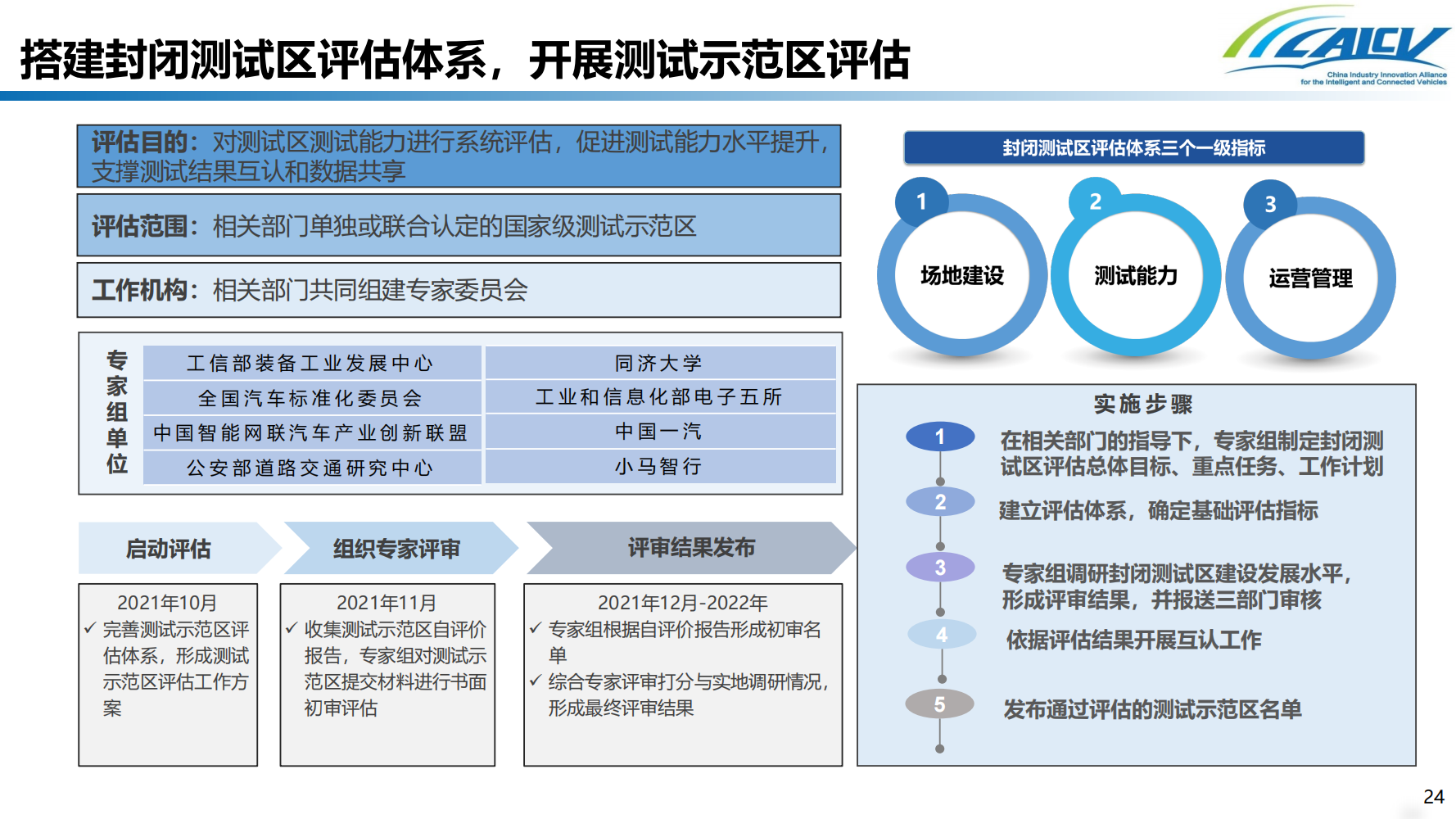 我国智能网联汽车道路测试发展现状及测试互认研究_23.png