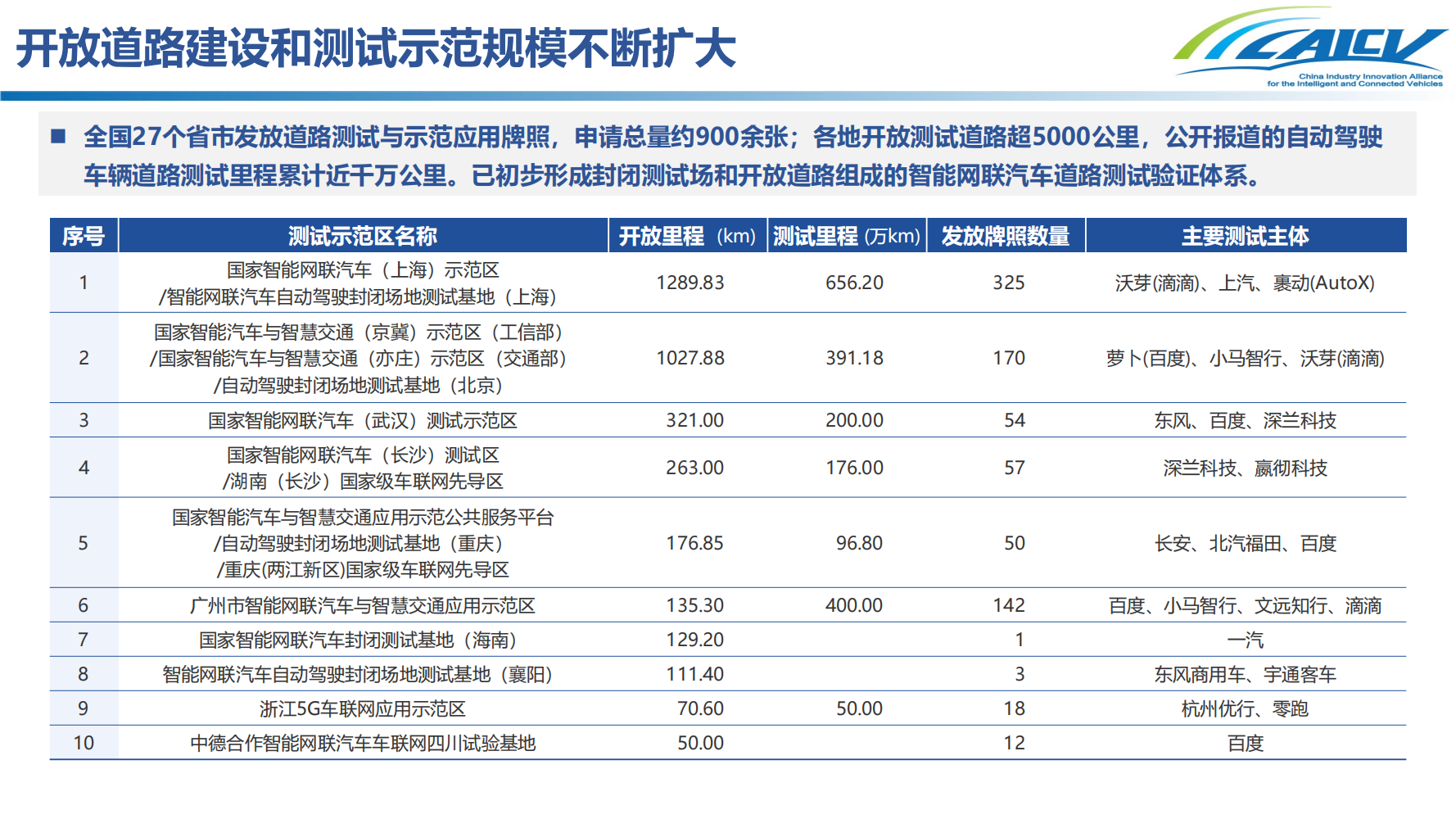 我国智能网联汽车道路测试发展现状及测试互认研究_04.png