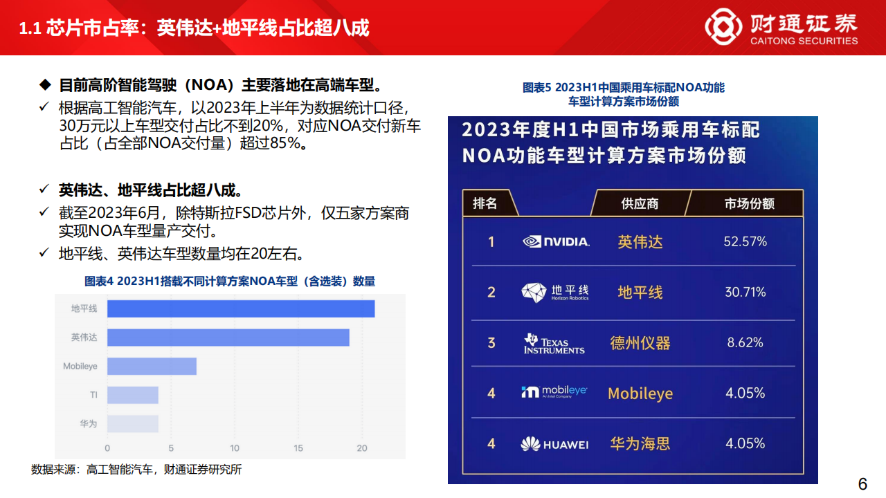 智驾芯片及域控制器行业专题分析_05.png