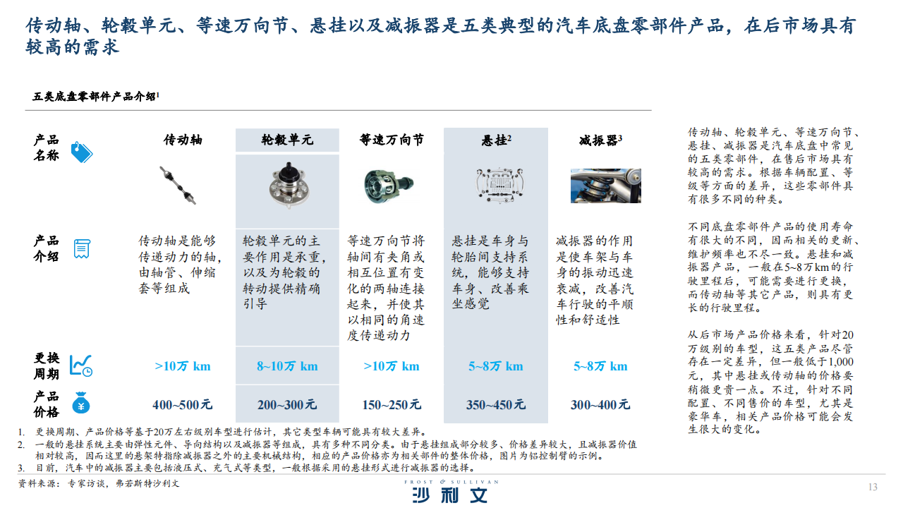 全球及中国底盘零部件后市场发展现状及智能化趋势_12.png