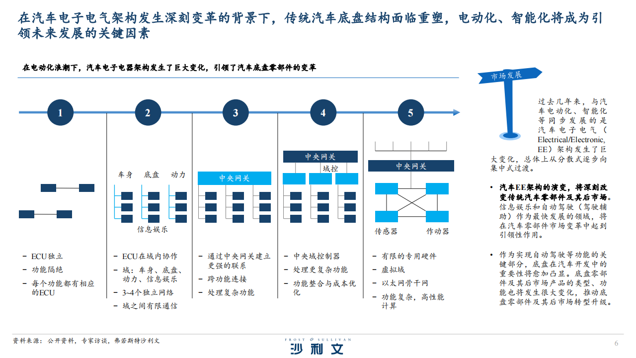 全球及中国底盘零部件后市场发展现状及智能化趋势_05.png