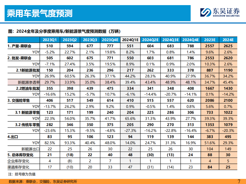 2024Q1汽车行业投资策略:看好商用车周期复苏趋势机会!_06.png
