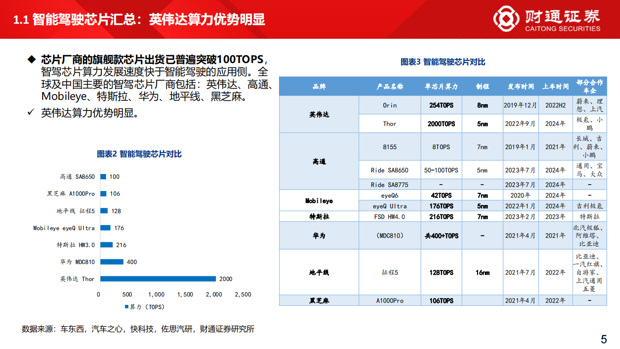 智驾芯片及域控制器行业专题分析_04.png