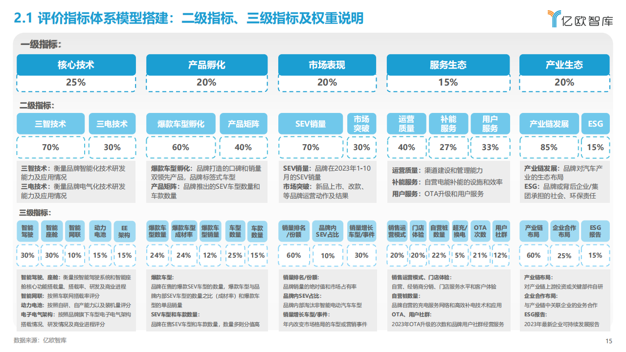 2023中国智能电动汽车品牌竞争格局研究报告_14.png