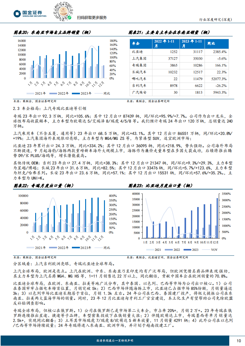 2024年汽车行业策略报告：配置确定性高增长，国际化和智能化_09.png