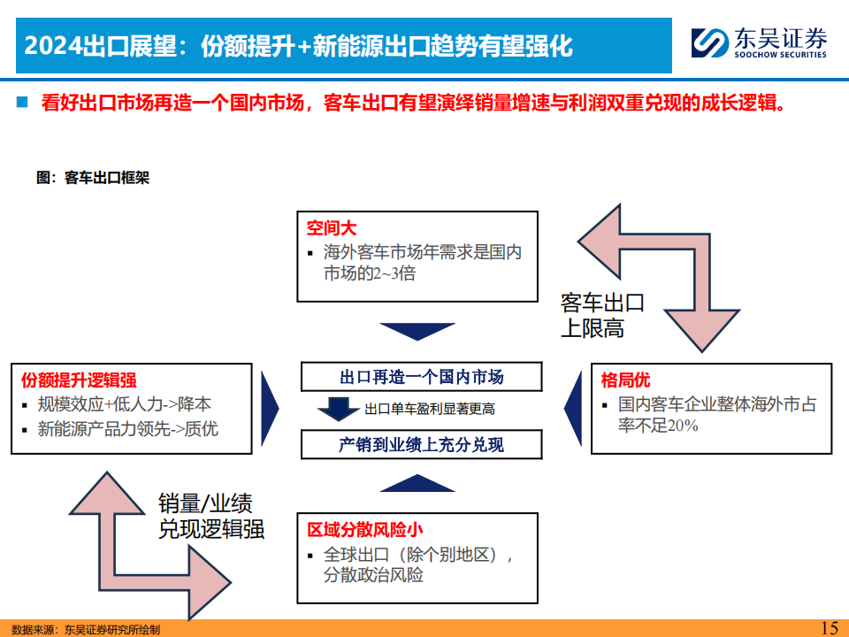 2024Q1汽车行业投资策略:看好商用车周期复苏趋势机会!_14.png