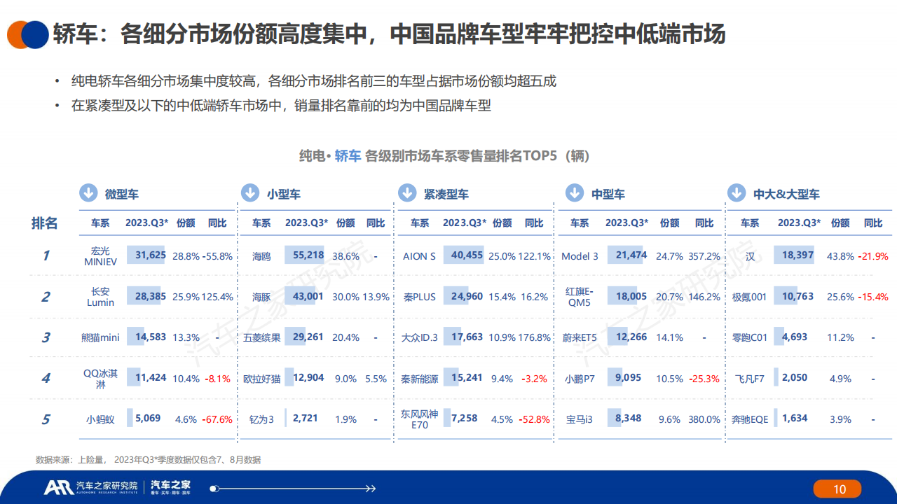 汽车行业2023年夏季报：中国 · 纯电 · 新能源汽车~主销车型电池表现篇_09.png