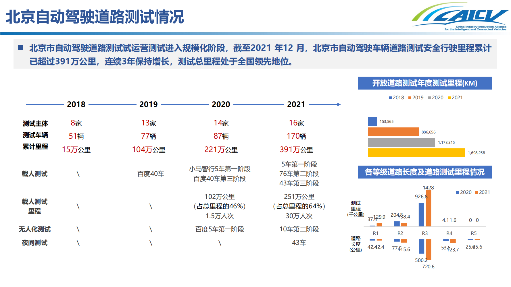 我国智能网联汽车道路测试发展现状及测试互认研究_07.png