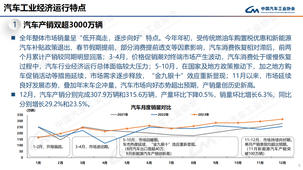 中汽协：2023年12月中国汽车产销报告-2024-01-市场解读_05.png