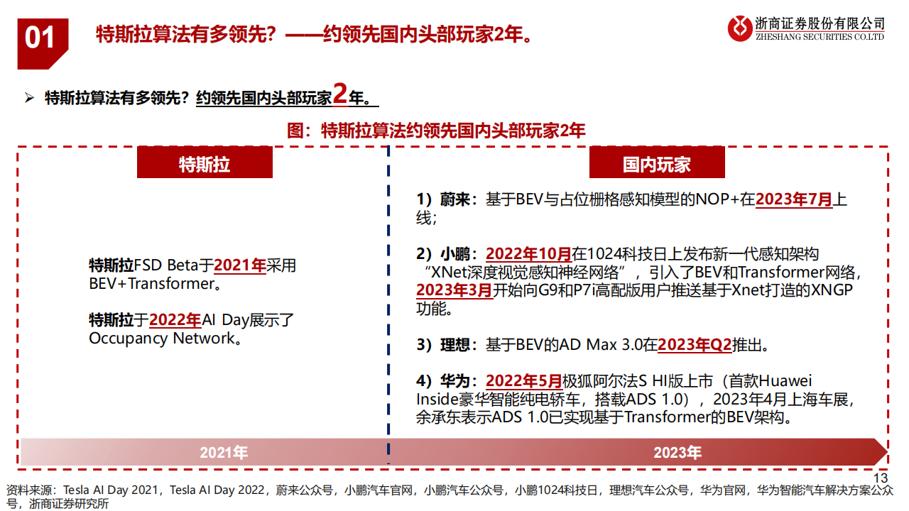 智能驾驶行业研究报告：特斯拉FSD爆发前夜，国内智驾产业加速发展_12.png