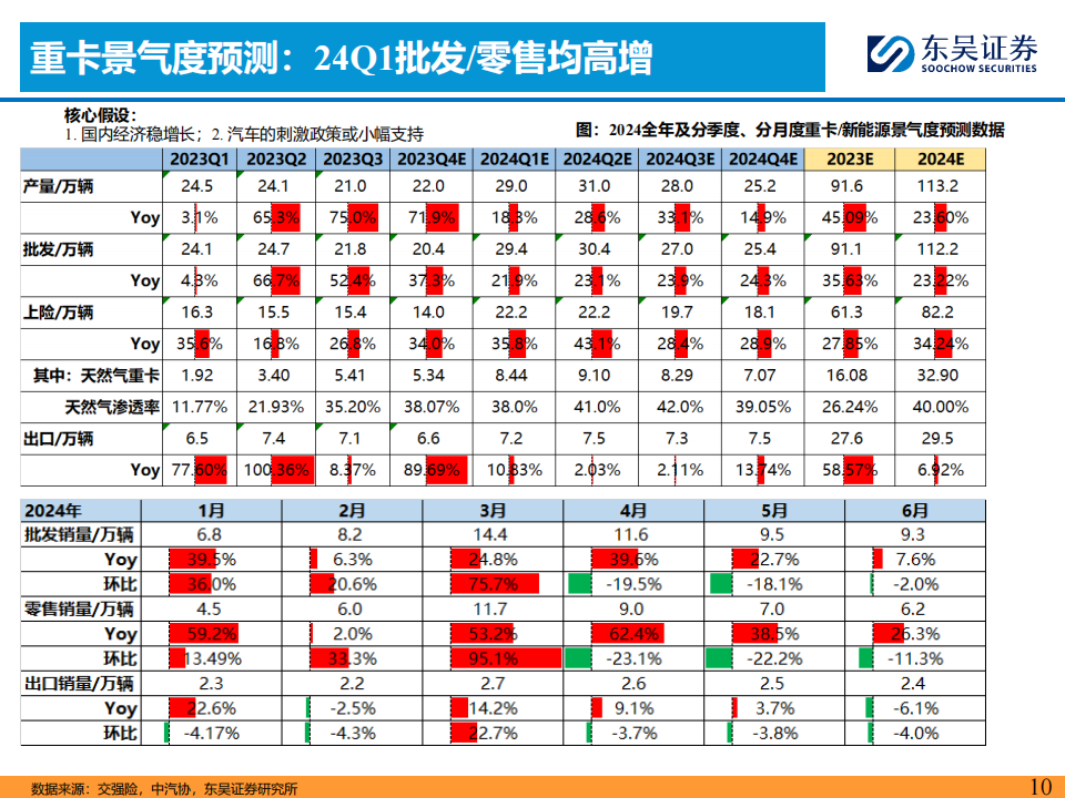 2024Q1汽车行业投资策略:看好商用车周期复苏趋势机会!_09.png