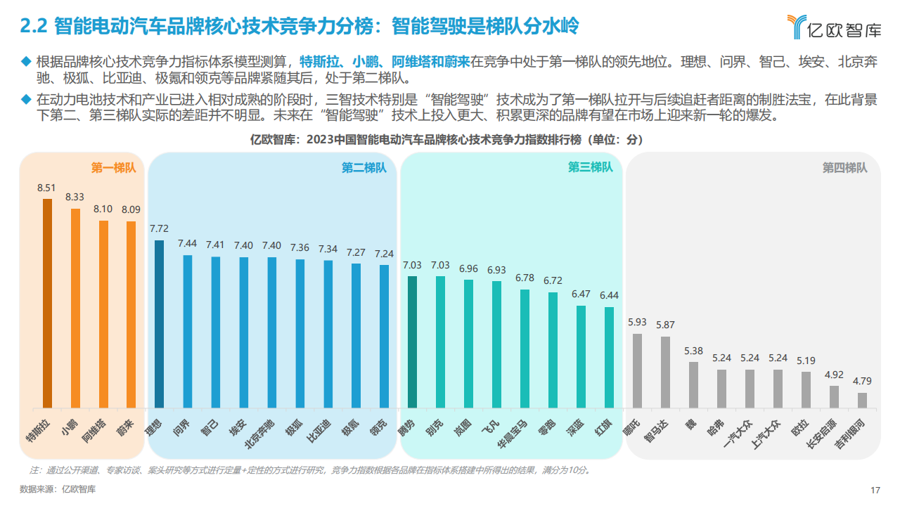2023中国智能电动汽车品牌竞争格局研究报告_16.png