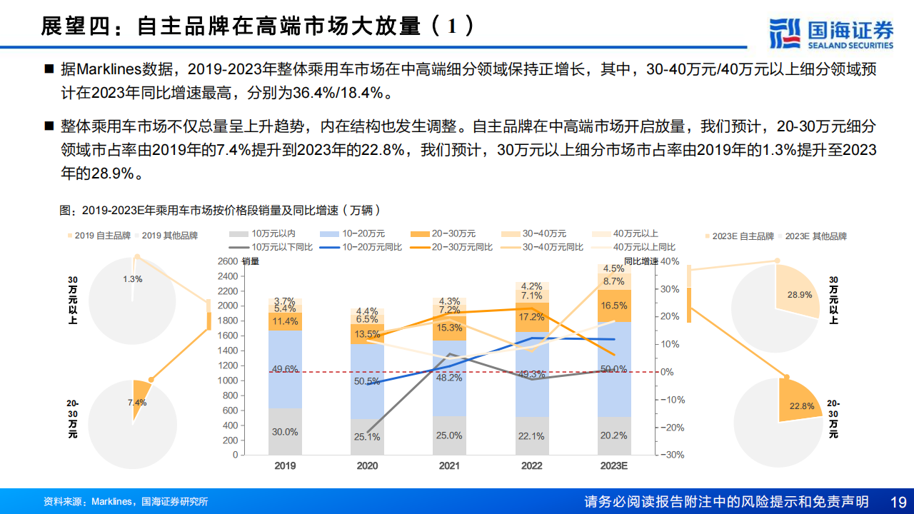 2024年汽车与汽车零部件行业十大展望：乘用车总量有望再创新高，电动化智能化全球化有望新突破_18.png