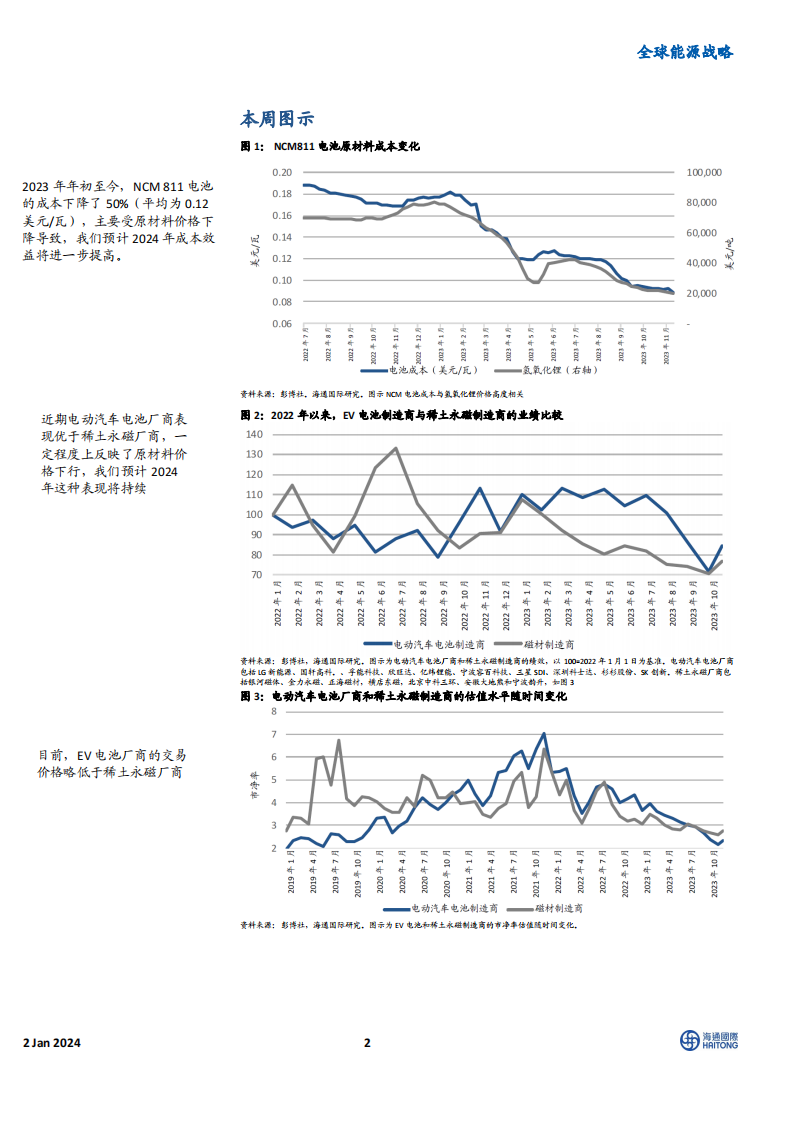 《2024全球能源展望》主题四:电动汽车电池制造企业的业绩表现优于稀土永磁制造商_01.png