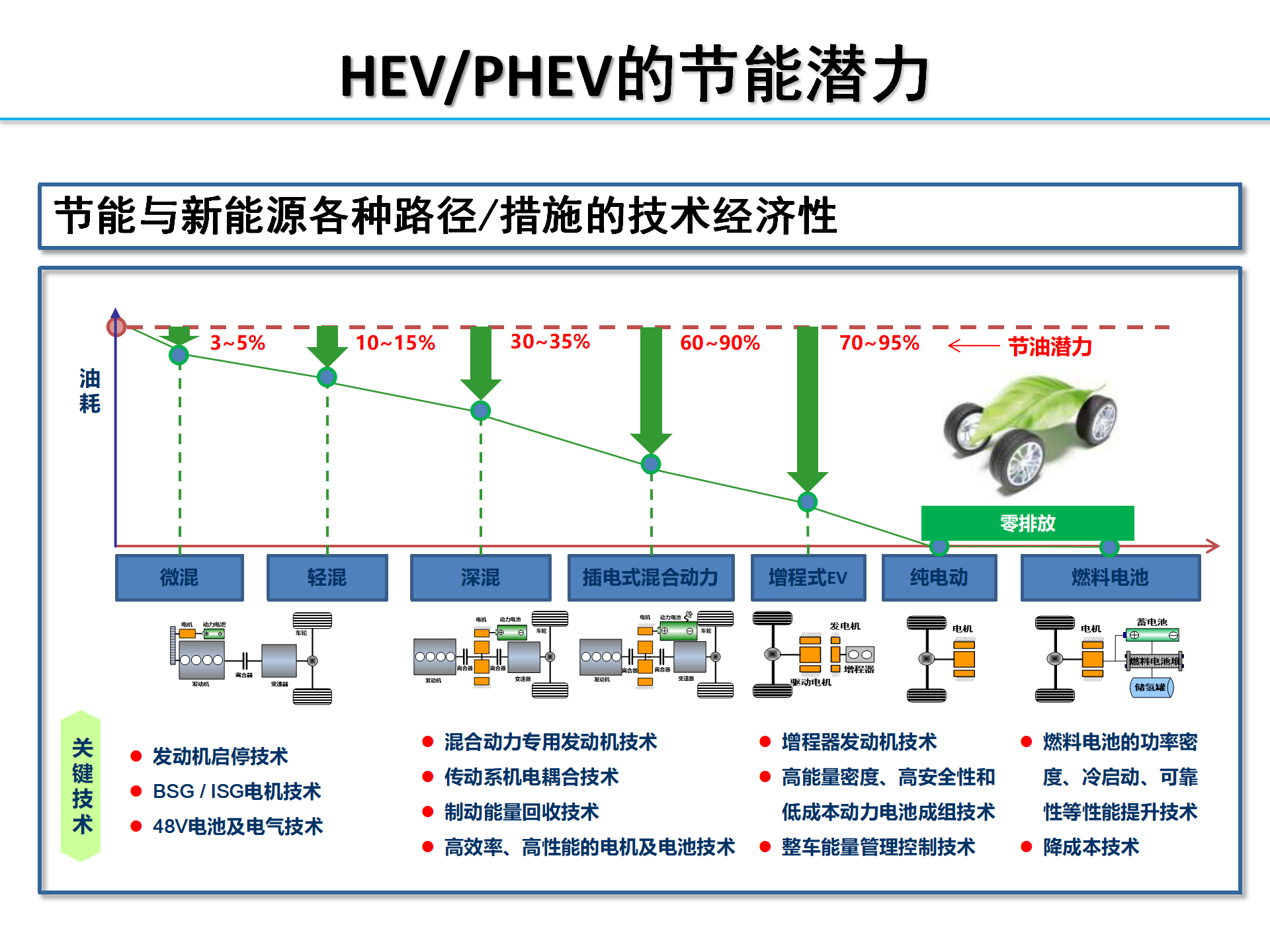 【焉知】HEV-PHEV构型分析_09.png