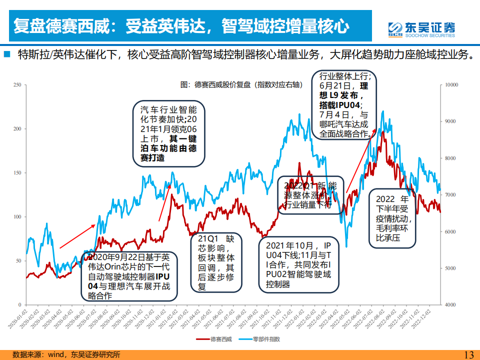 AI+汽车智能化专题：优选华为头部整车及产业链_12.png