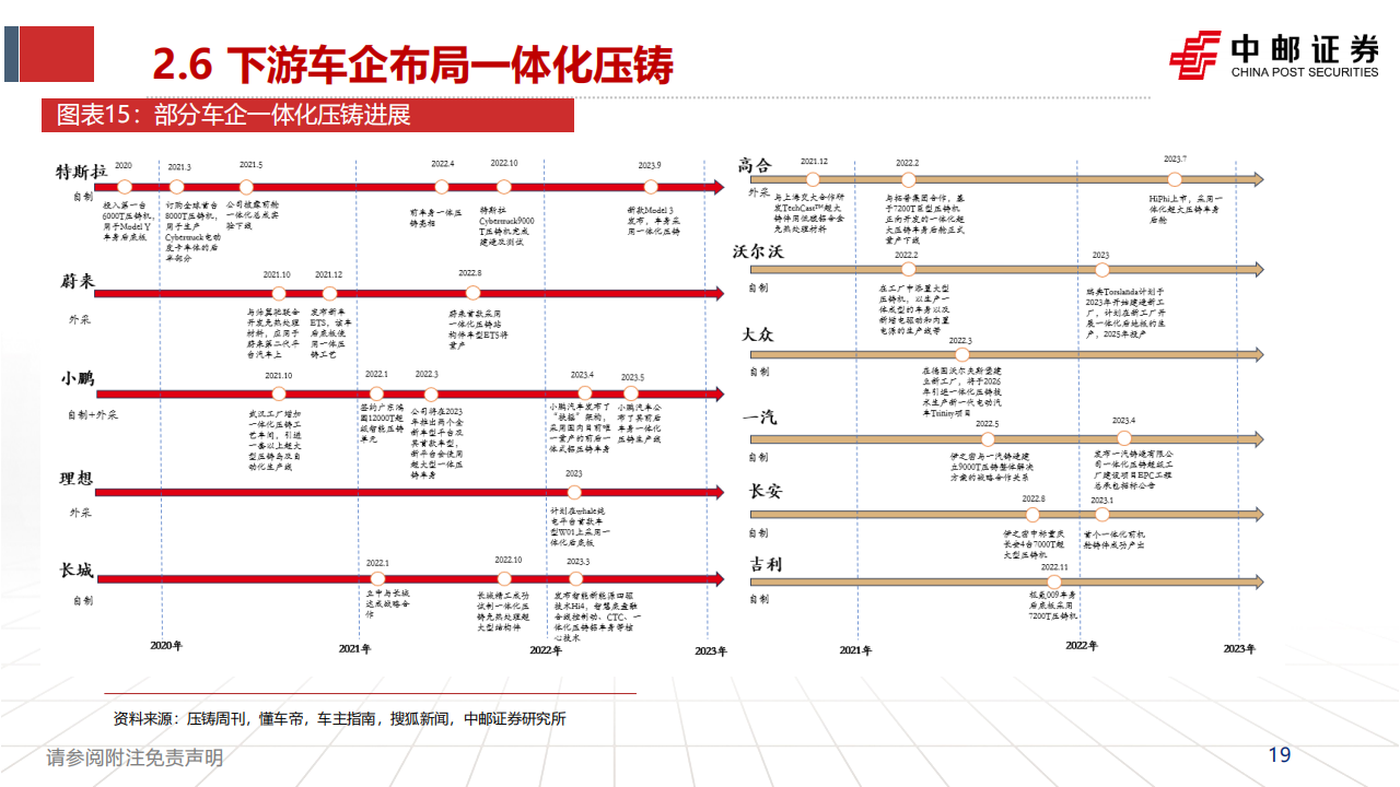 一体化压铸行业专题报告：一体化压铸未来已至_18.png