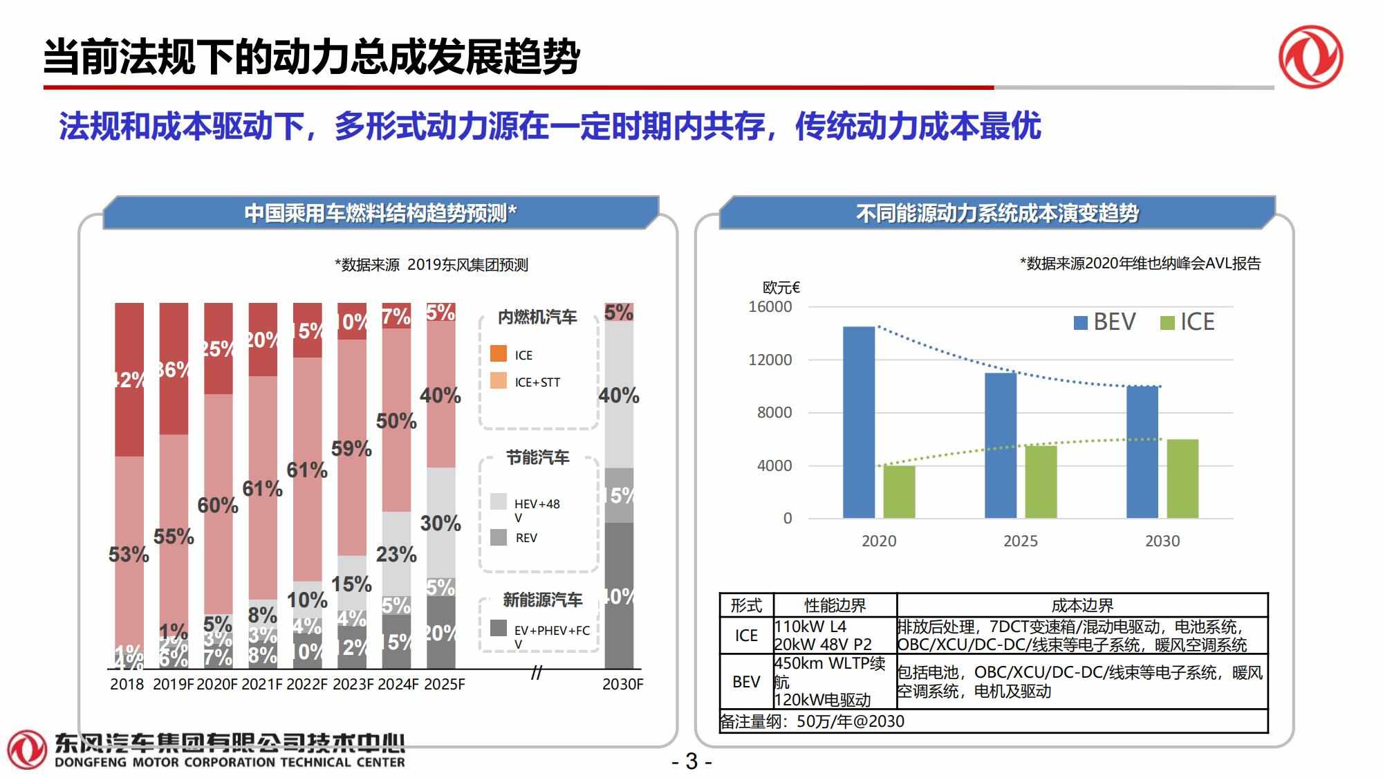 东风技术中心—混合动力电驱动系统DHT发展趋势_03.jpg