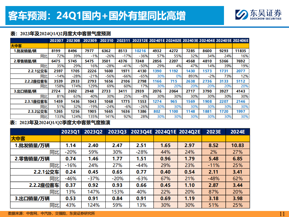 2024Q1汽车行业投资策略:看好商用车周期复苏趋势机会!_10.png