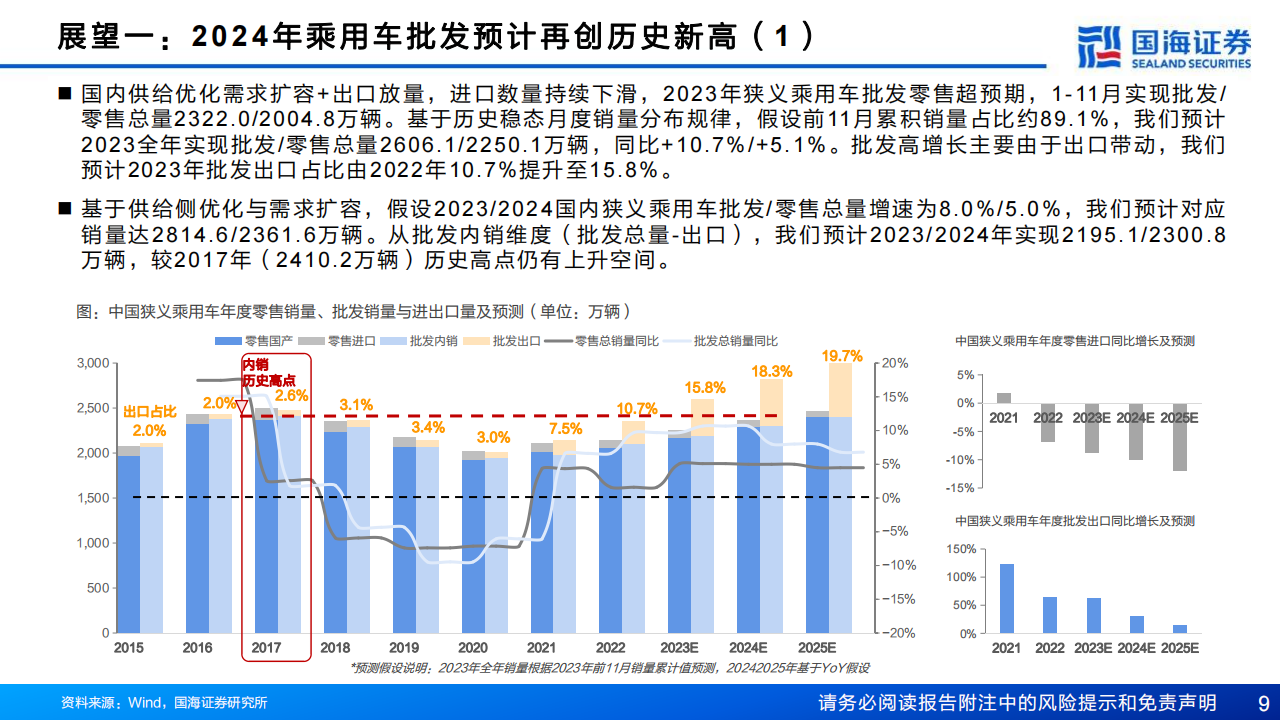 2024年汽车与汽车零部件行业十大展望：乘用车总量有望再创新高，电动化智能化全球化有望新突破_08.png