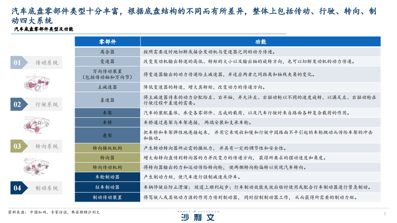 全球及中国底盘零部件后市场发展现状及智能化趋势_04.png