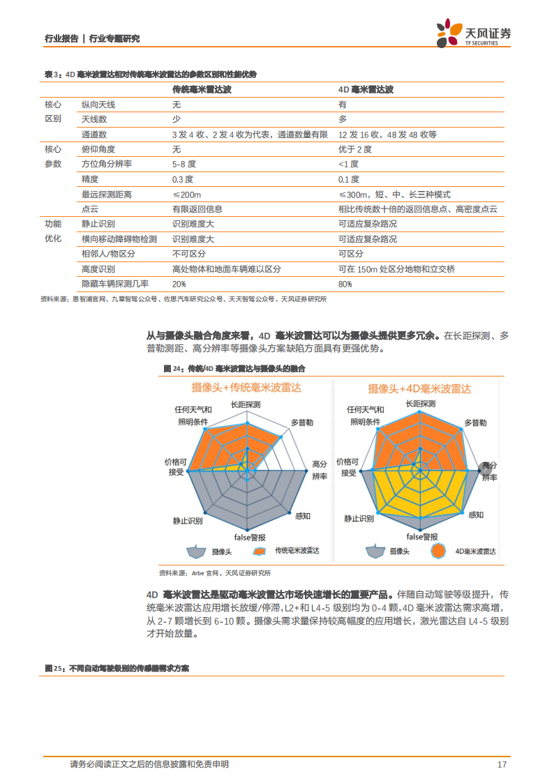4D毫米波雷达行业研究:平衡成本&性能的标配传感器,自动驾驶再添新翼_16.png