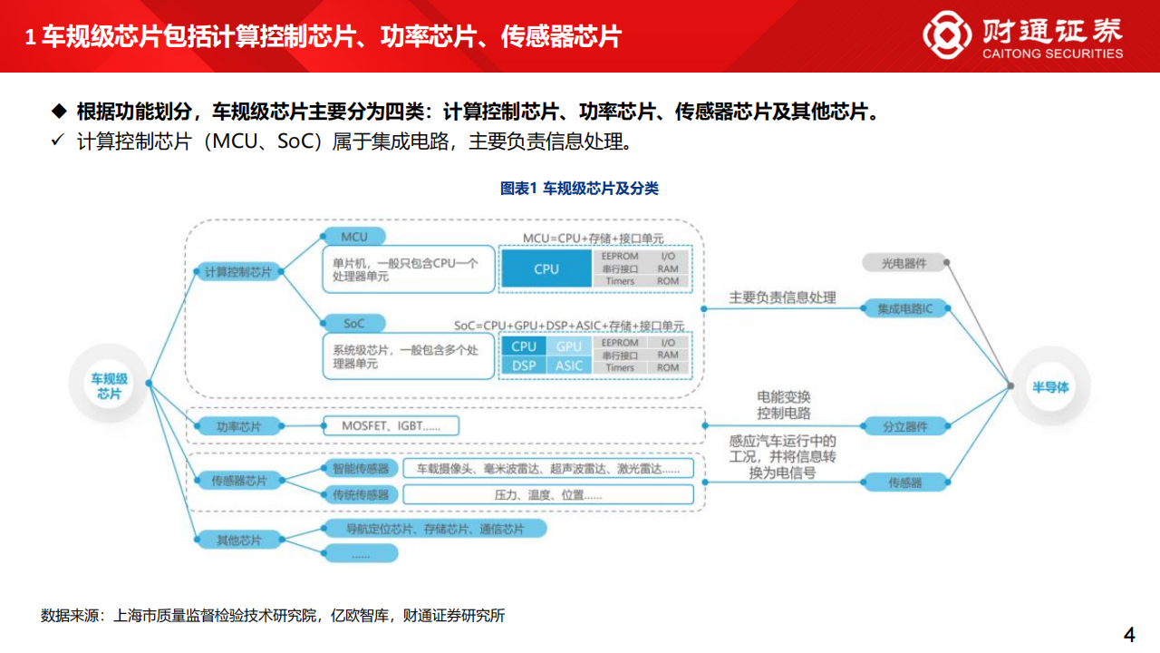 智驾芯片及域控制器行业专题分析_03.png