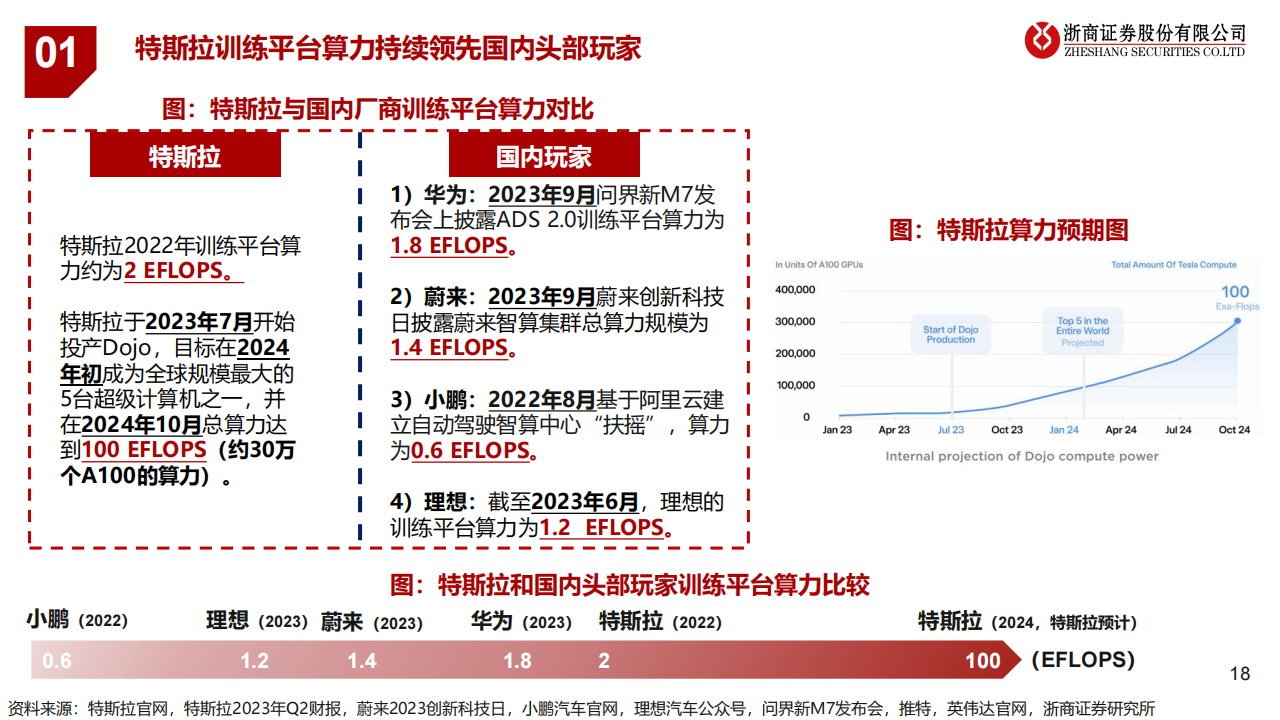智能驾驶行业研究报告：特斯拉FSD爆发前夜，国内智驾产业加速发展_17.png