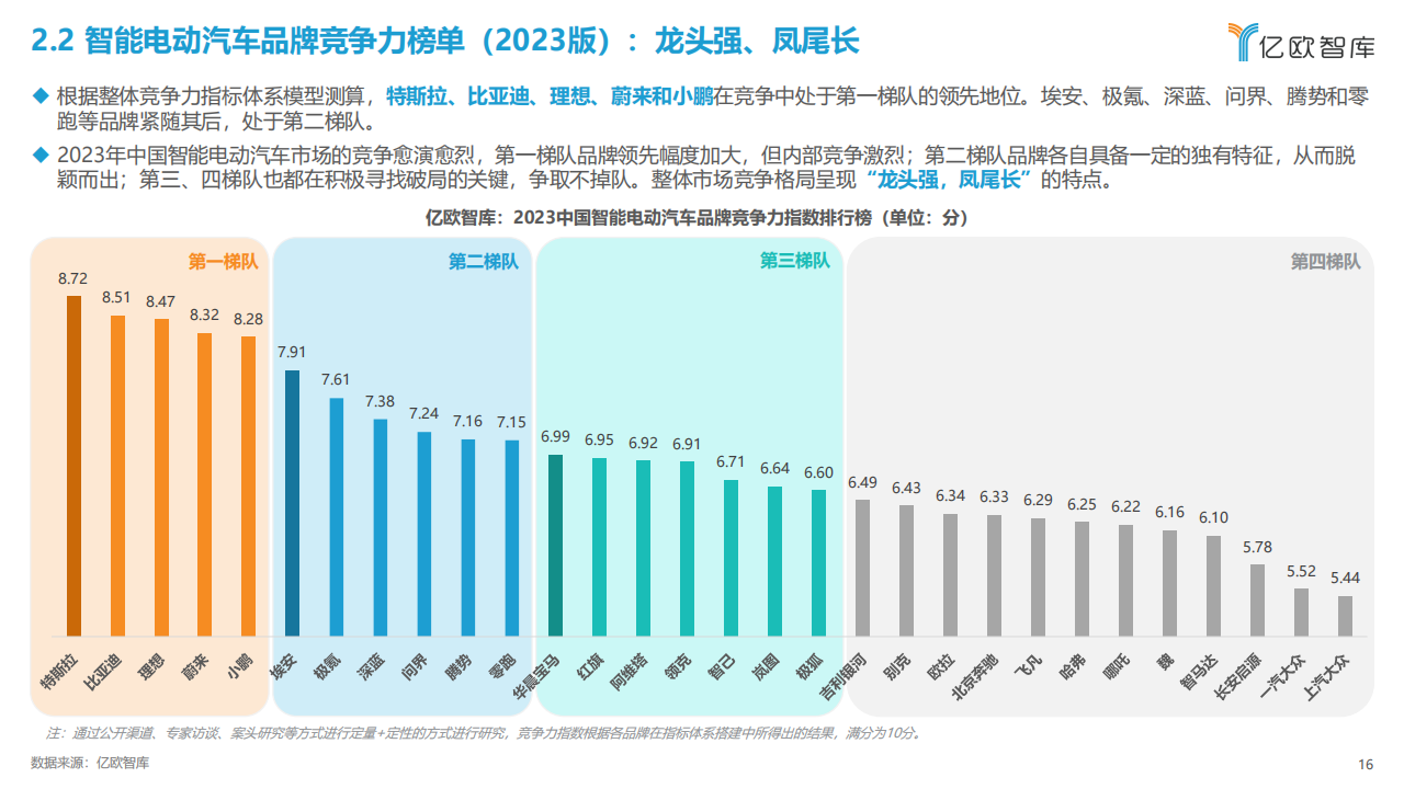 2023中国智能电动汽车品牌竞争格局研究报告_15.png