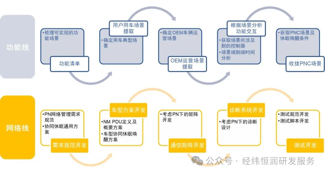 节能攻略，AUTOSAR PN局部网络管理技术！