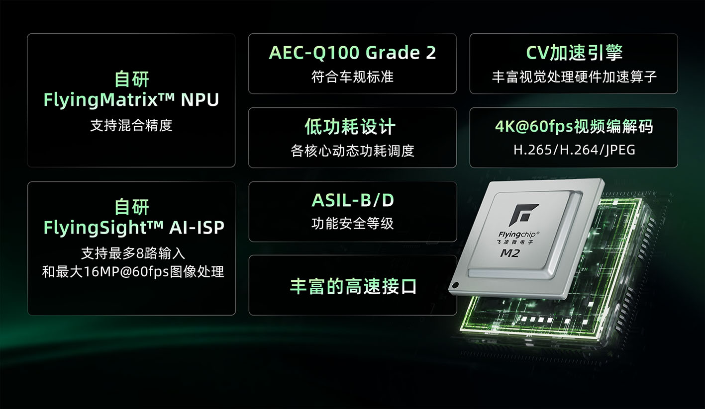 成像与计算深度融合，飞凌微推出新一代车载视觉处理SoC M2