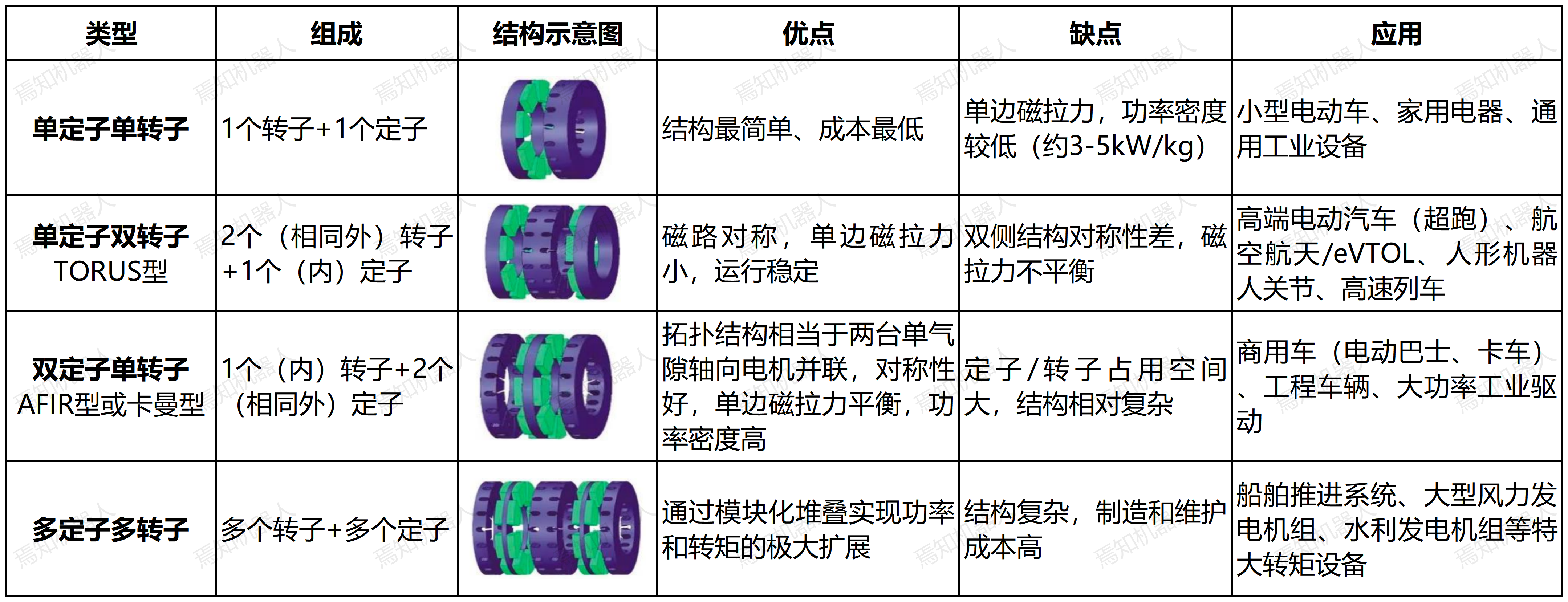 一文熟悉人形机器人下一代驱动电机：轴向磁通电机