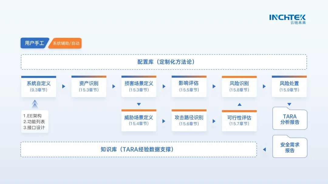 智能汽车信息安全工具“进化论”：看云驰未来InTARA如何TARA
