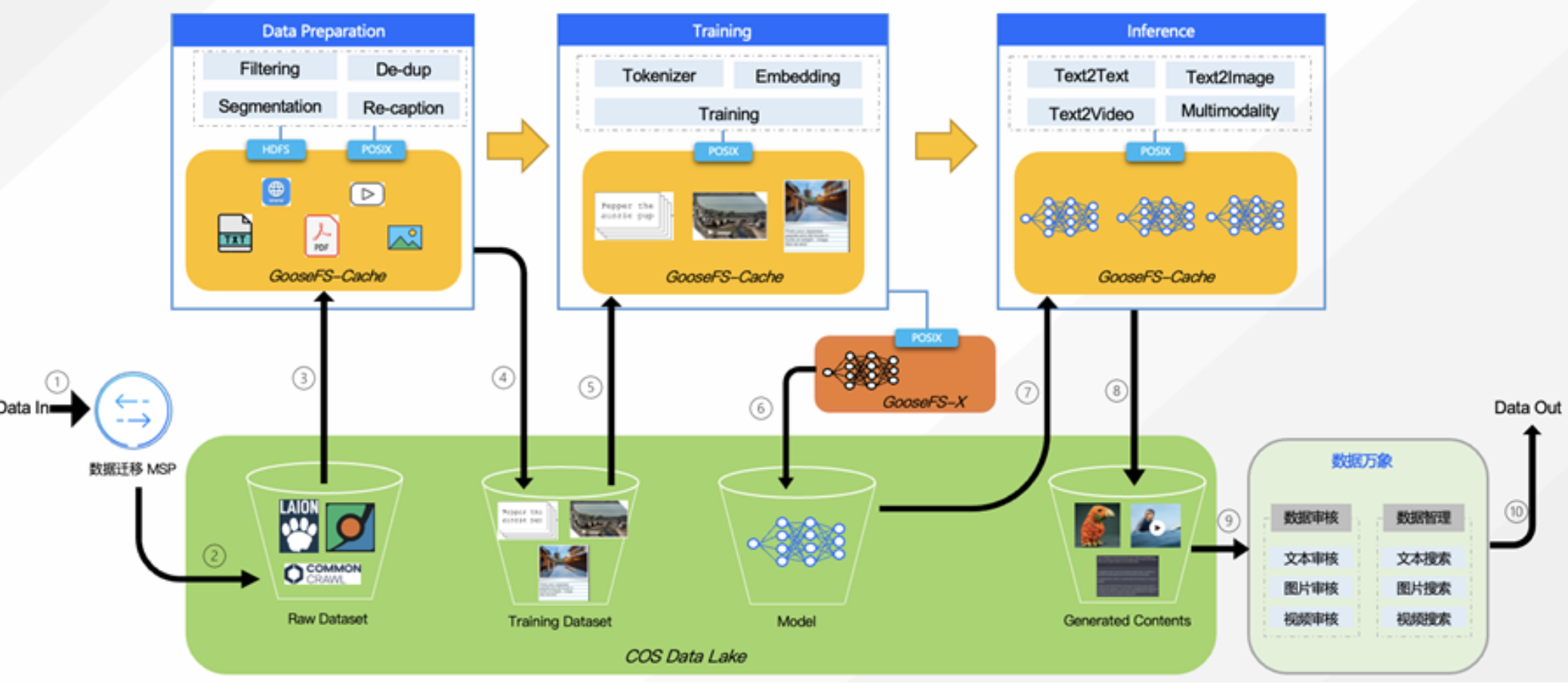 腾讯云COS Data Lake在AIGC和自动驾驶技术领域的最新解决方案