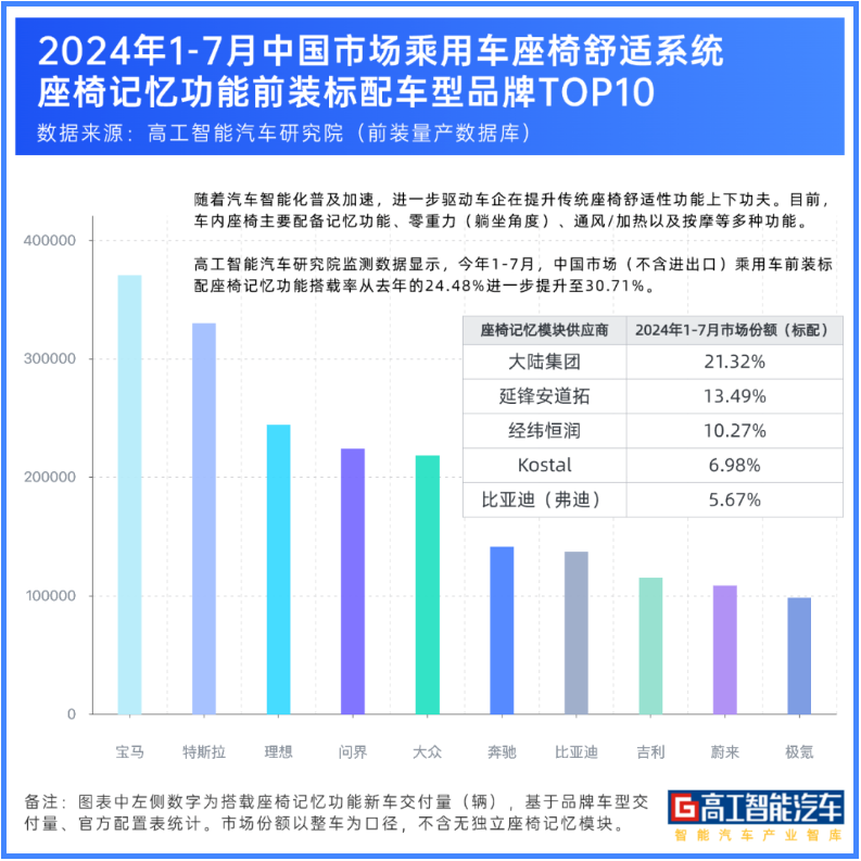 经纬恒润座椅记忆模块市占率位列前三！
