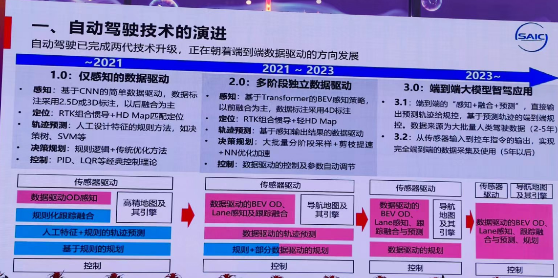 赛可智能CTO专访：智能化下半场，端到端是竞争的关键