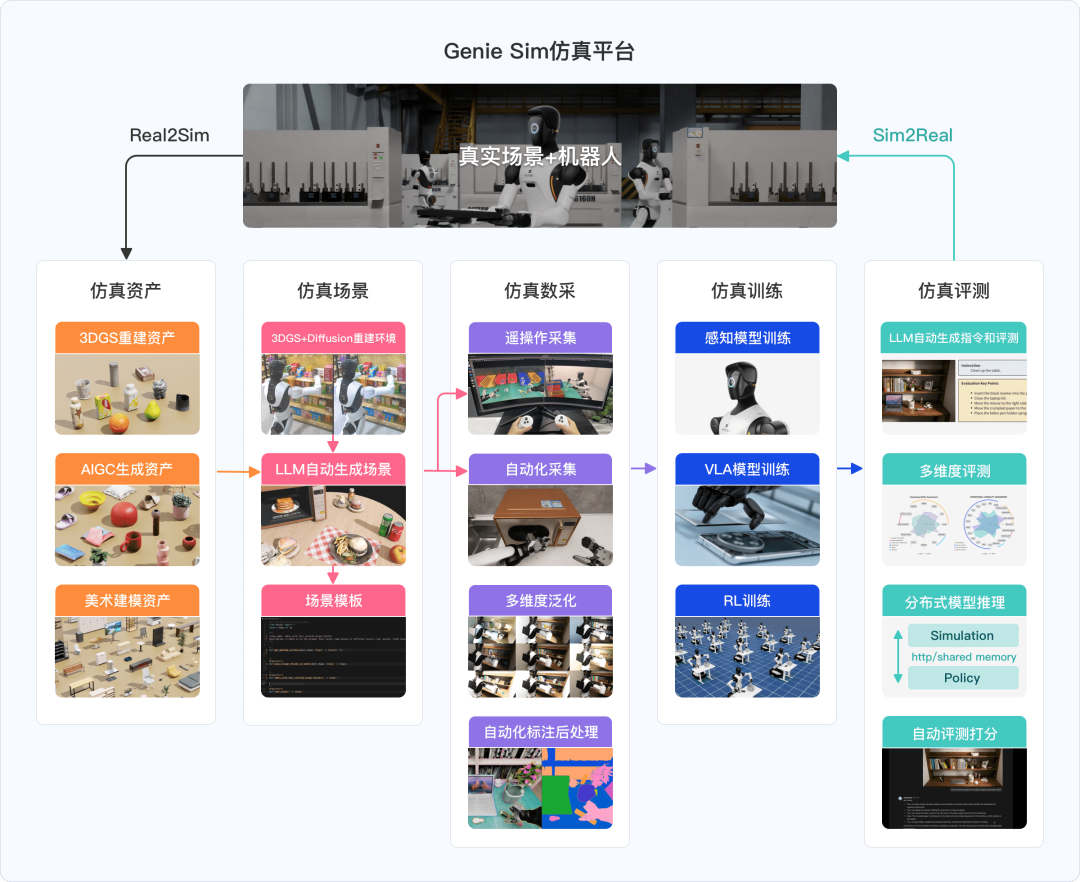智元在CES发布业内首个大语言模型驱动的开源仿真平台 Genie Sim 3.0