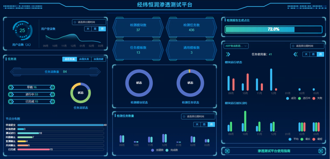 安全检测 高效合规 | 经纬恒润重磅推出PeneTrix渗透测试平台